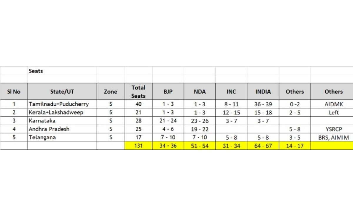Exit Poll 2024 How top parties will perform in southern states of